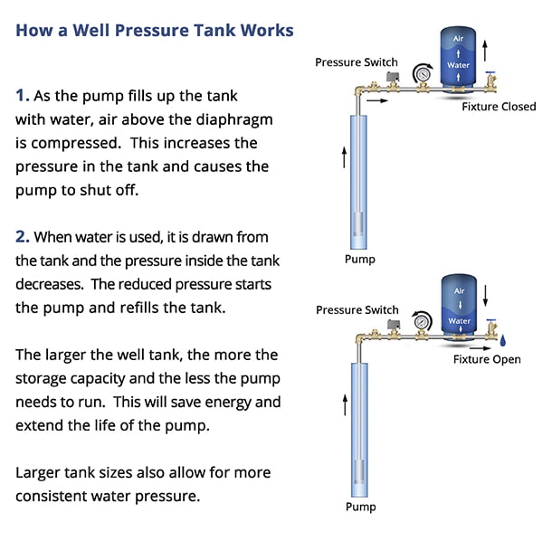 The 10 Best Well Pressure Tanks And How To Size Them 2020 World Water Reserve