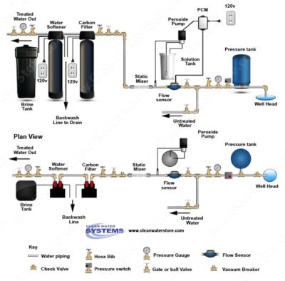 Four Reasons Why Hydrogen Peroxide Water Treatment Is Best