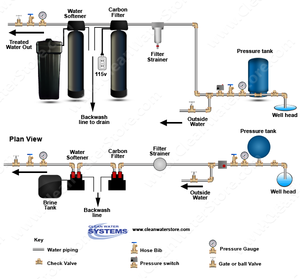 How Do I Install A Carbon Backwash Filter and a Water Softener In Series?