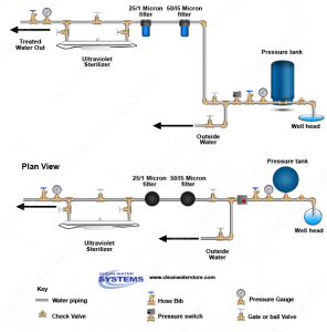 Should I Install an Ultraviolet Light System Before or After a Water ...