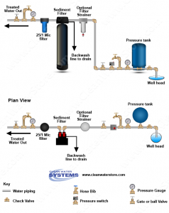 When Water Quantity is Limited, Auto Sediment Backwash Filter Saves Water