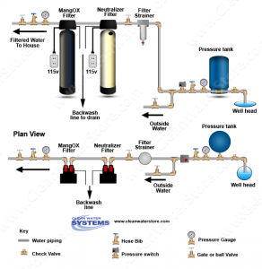 Reader Letter: Treating Acid Water, Iron, And Sediment 