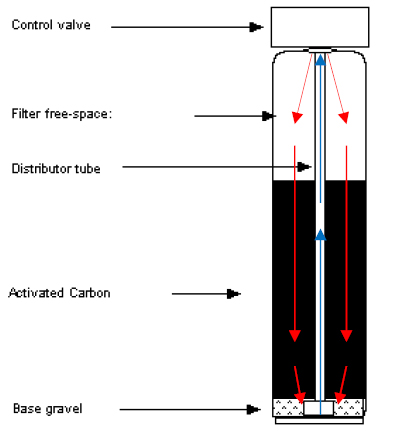 » carbonfilterflowdiagram - Clean Well Water Report