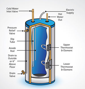 Diagram of a Typical Water Heater