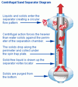 sand separator diagram