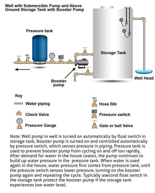 Pressure Tanks chart