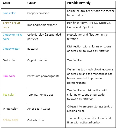 How to Identify Water Problems by the Symptoms | Clean Water Store Inc