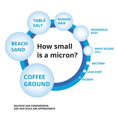 How small is a micron? This chart compares the relative sizes starting with the smallest, a micron up to lead dust, bacteria, white blood cell, household dust, human hair, table salt, beach sand and the largest a coffee ground. 