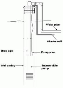 How do well water pump and pressure systems work?