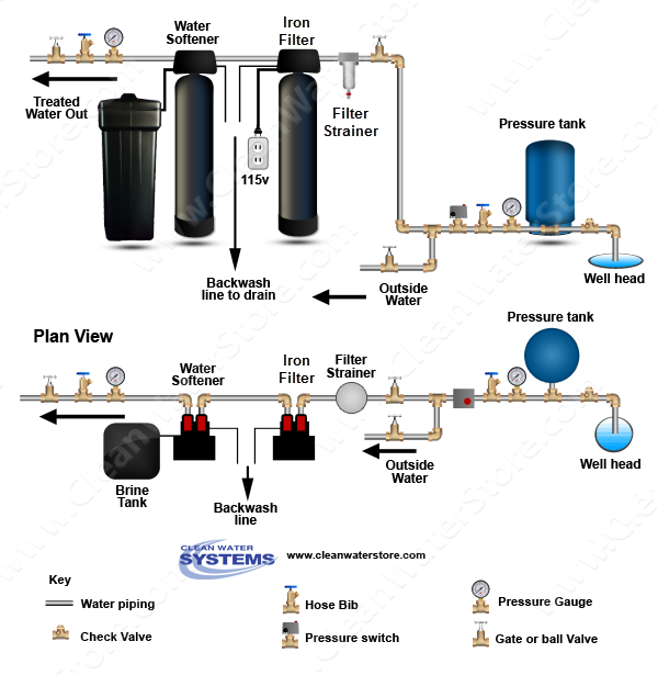 Where Should an Iron Filter Be Placed Before or After the Well Pressure Tank?