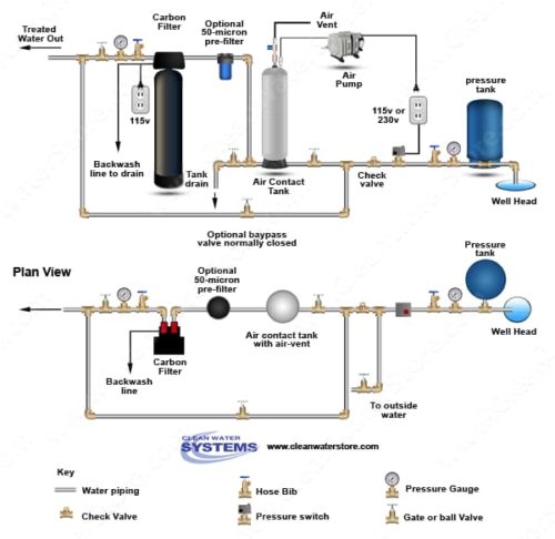 Fix well water that smells bad A How To Guide