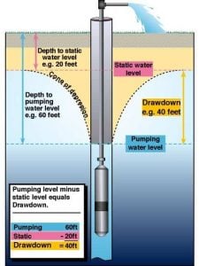 draw-down-water-wells1-min