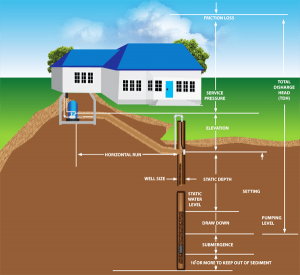 diagram of well and house