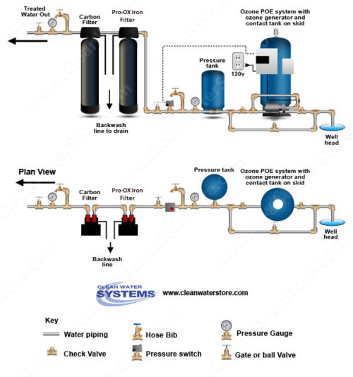 Ozone Water Treatment for Well Water: The 6 Things You Need to Know