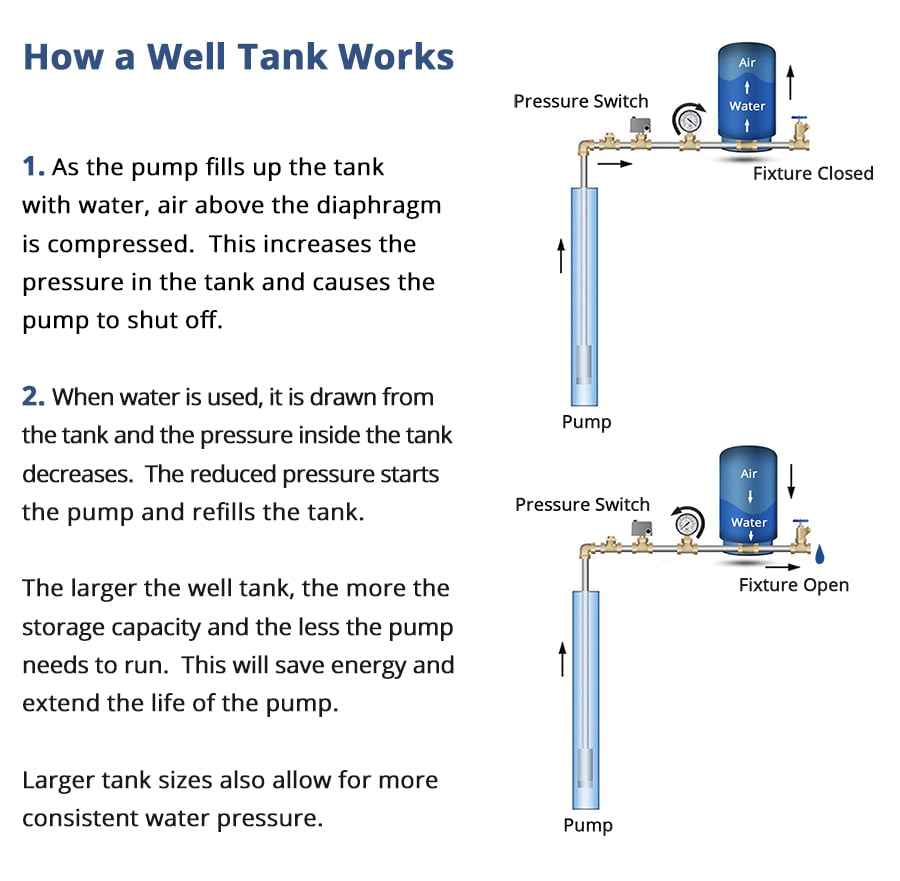 Can a Water Well Run Dry? - A & T Well And Pump