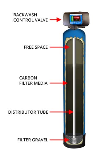 Removing chlorine deals from water