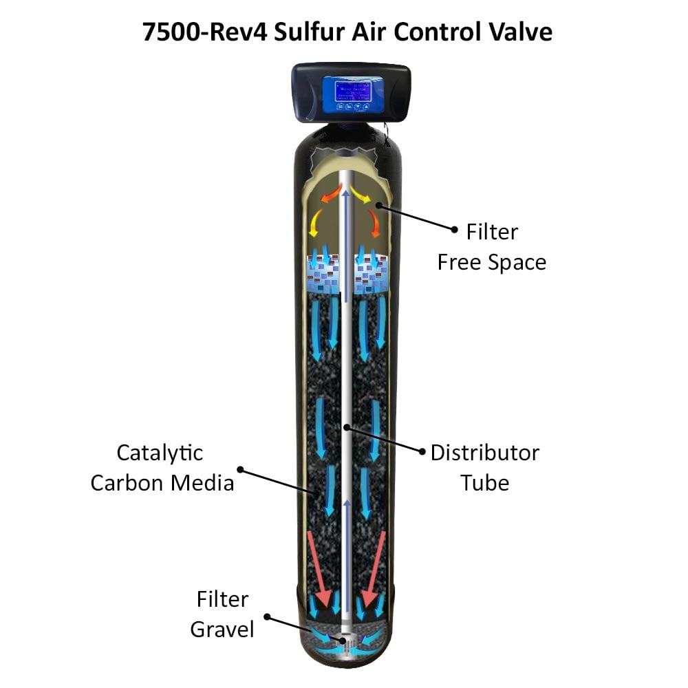 Sulfur Odor Filter Well Water 7500-REV4 AIR 2.5 CF 13x54: Clean Water Store