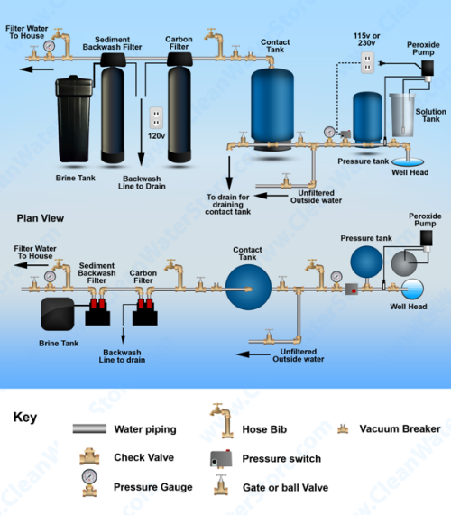 Well Water Treatment Systems, Chlorinators, Iron Filters, Acid Neutralizers