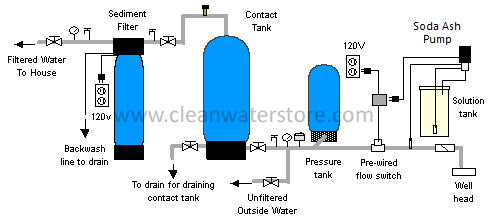 Soda Ash Systems