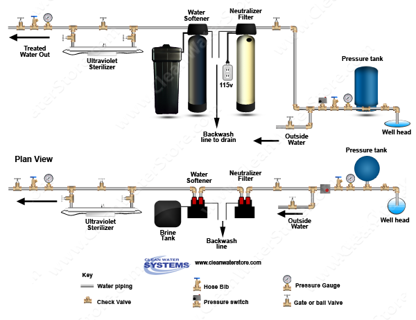 Water Softener Treatments: Water Softener Diagram - Antunes