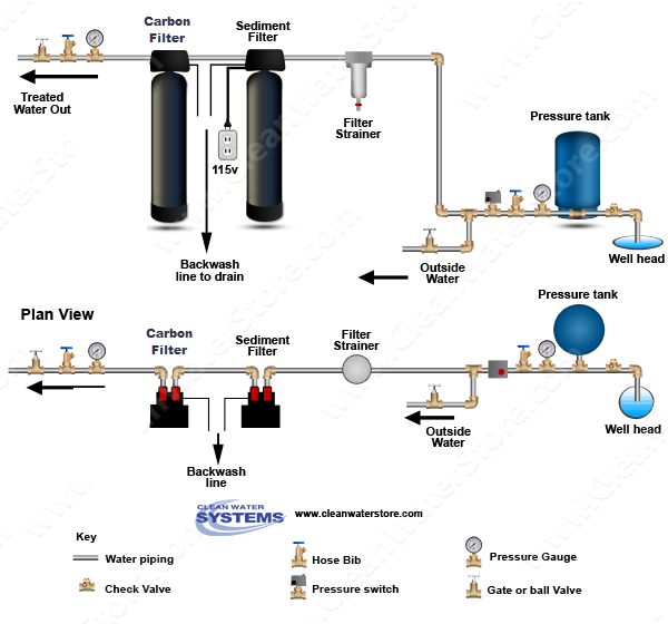 Carbon Backwash Filter > Sediment Filter