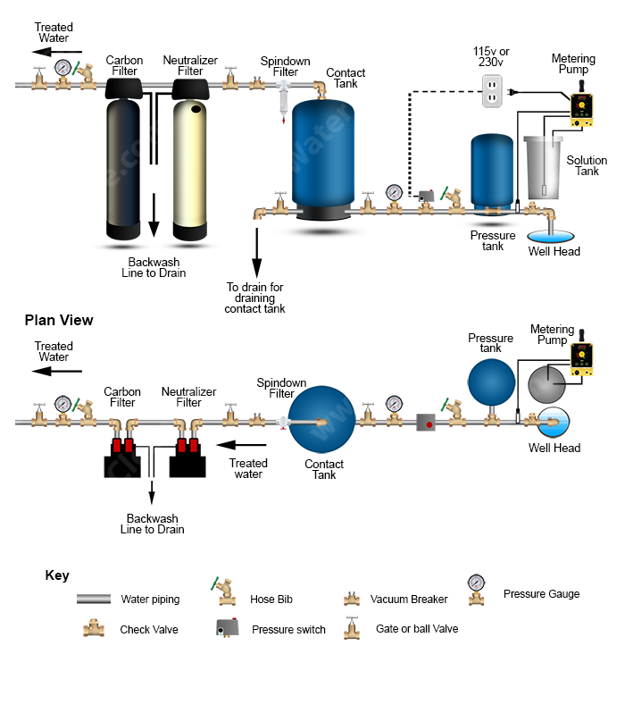 Chlorinator  > Contact Tank > Neutralizer >  Carbon Filter