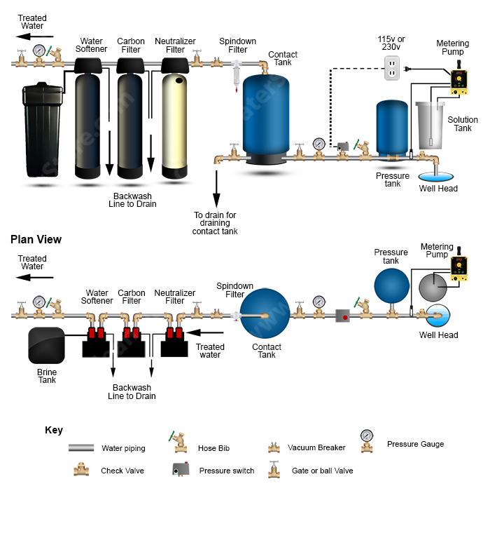 Chlorinator  > Contact Tank > Neutralizer >  Carbon Filter > Softener
