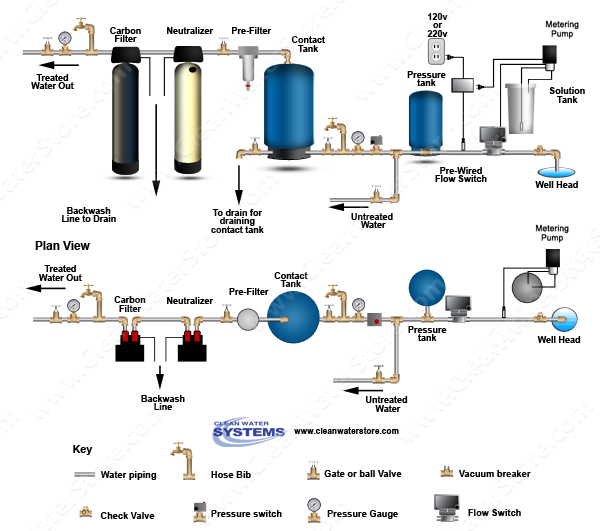 Chlorinator  > Contact Tank  > Flow Switch > Neutralizer > Carbon