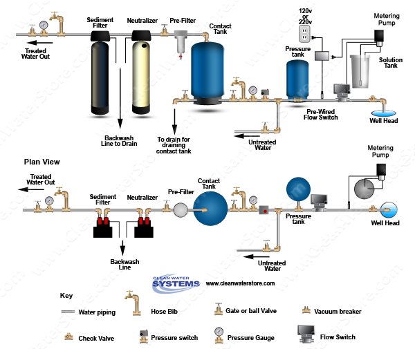 Chlorinator  > Contact Tank  > Flow Switch > Iron Filter - Pro-OX > Softener