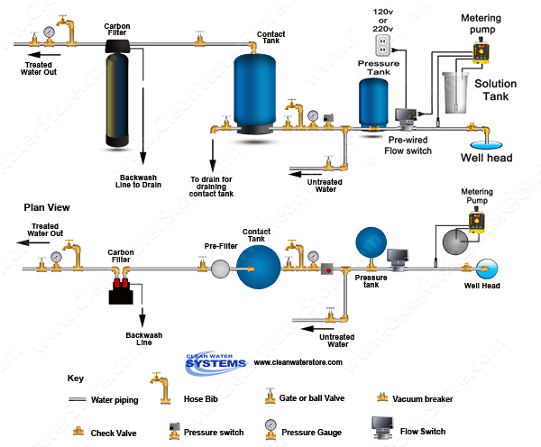 Chlorinator  > Contact Tank  > Flow Switch > Sediment > Carbon
