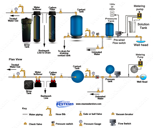 Chlorinator  > Contact Tank  > Flow Switch > Sediment > Carbon > Softener