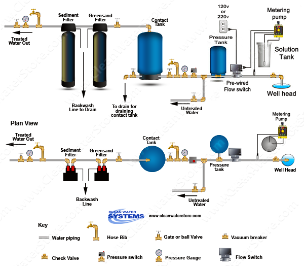 Chlorinator  > Contact Tank  > Flow Switch > Sediment > Carbon > Softener
