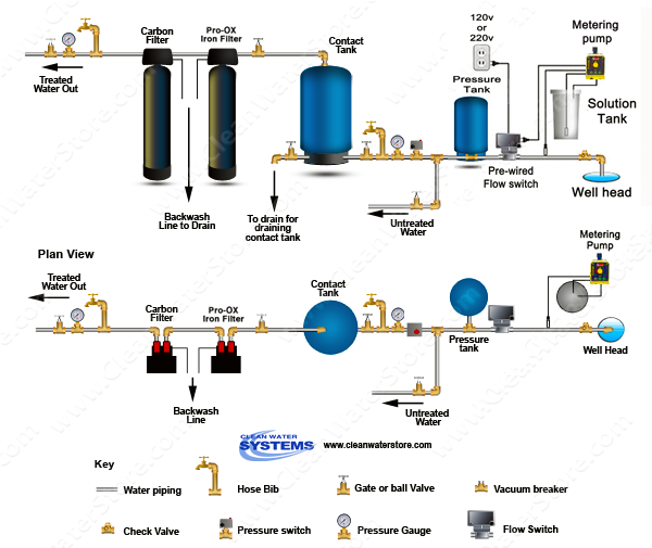 Chlorinator  > Contact Tank  > Flow Switch > Iron Filter - Pro-OX > Carbon