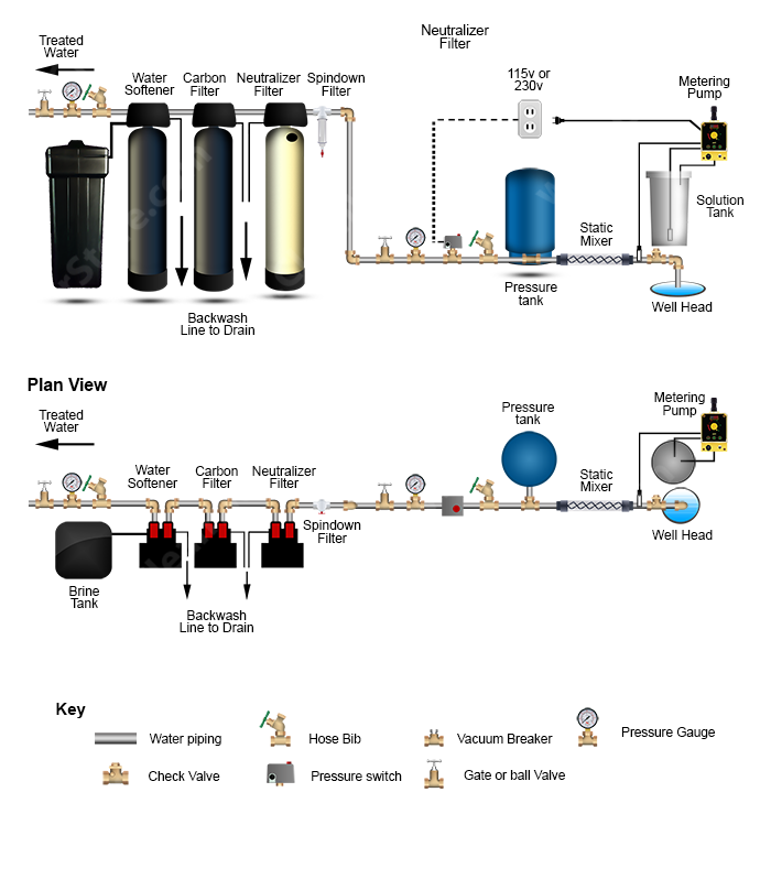 Chlorinator > Mixer >  Neutralizer >  Carbon Filter > Softener