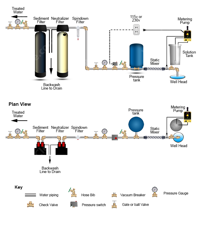 Chlorinator > Mixer >  Neutralizer >  Sediment Filter