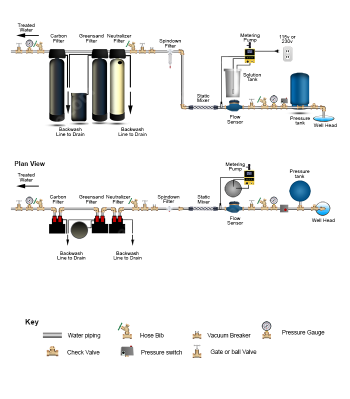 Chlorine PRP > Mixer >  Neutralizer >  Iron Filter - Greensand  > Carbon Filter