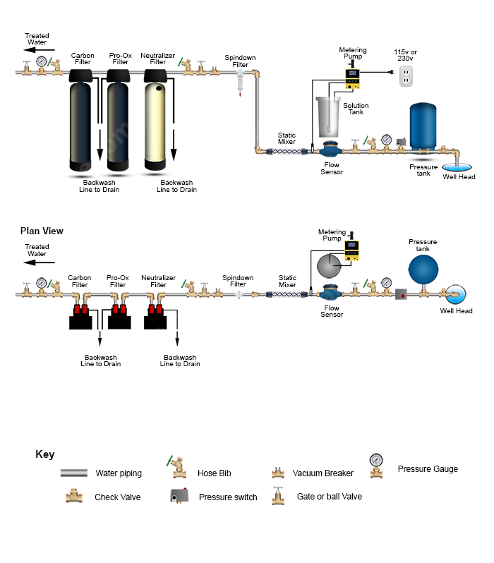 Chlorine PRP > Mixer >  Neutralizer >  Iron Filter - Pro-OX  > Carbon Filter