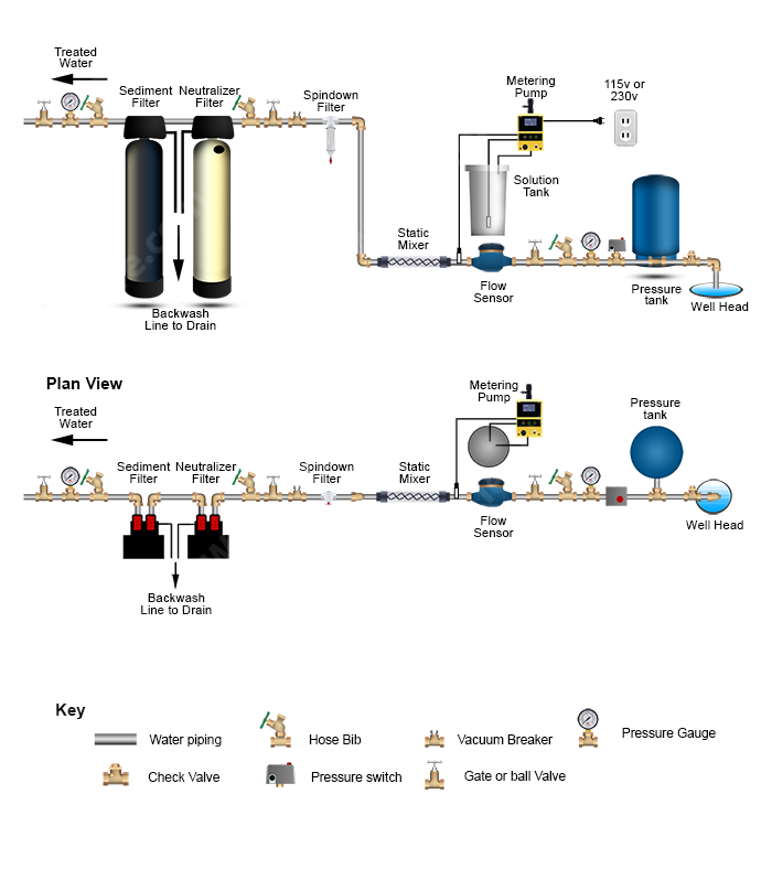 Chlorine PRP > Mixer >  Neutralizer >  Sediment Filter