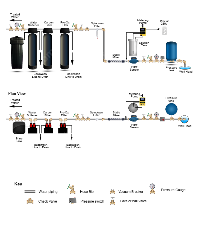 Chlorine PRP > Mixer >  Iron Filter - Pro-OX  > Carbon Filter > Softener