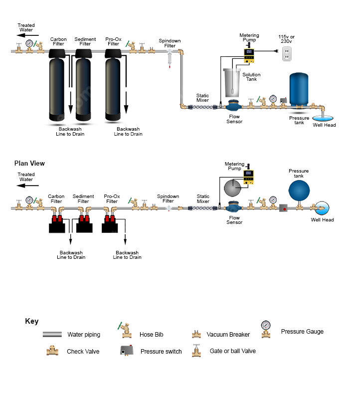 Chlorine PRP > Mixer >  Iron Filter - Pro-OX > Sediment > Carbon