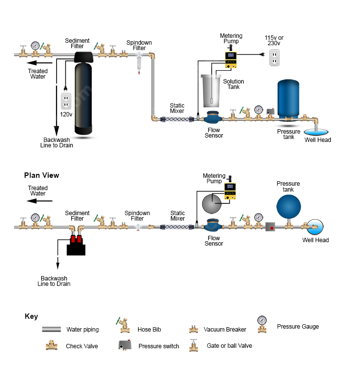 Chlorine PRP > Mixer > Sediment Filter