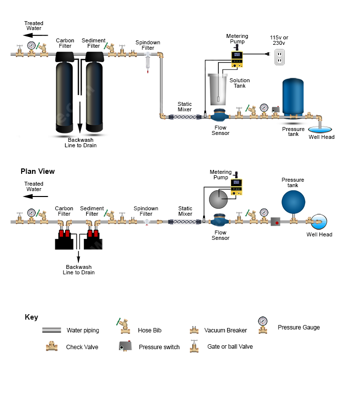 Chlorine PRP > Mixer > Sediment Filter > Carbon Filter