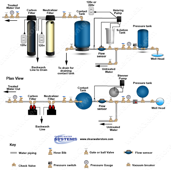 Chlorine PRP >  Contact Tank > Neutralizer >  Carbon Filter