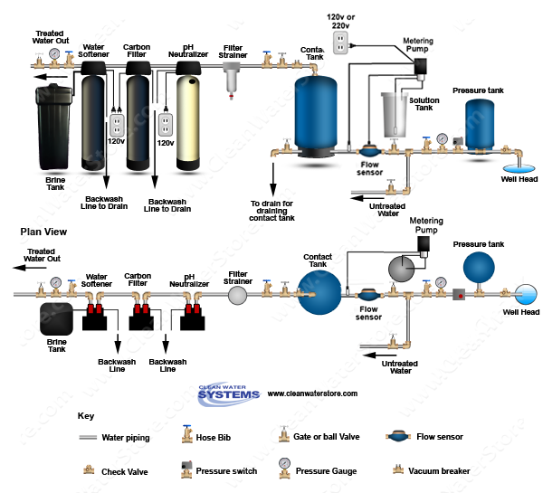Chlorine PRP >  Contact Tank > Neutralizer >  Carbon Filter > Softener