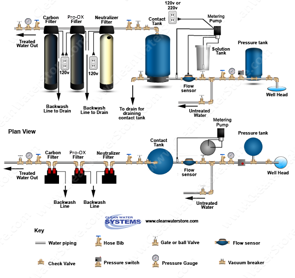 Chlorine PRP >  Contact Tank > Neutralizer >  Iron Filter - Pro-OX  > Carbon Filter