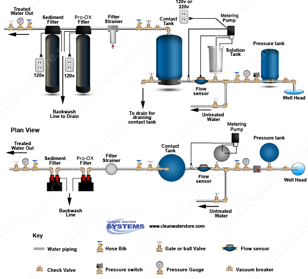 Chlorine PRP >  Contact Tank > Iron Filter - Pro-OX > Sediment