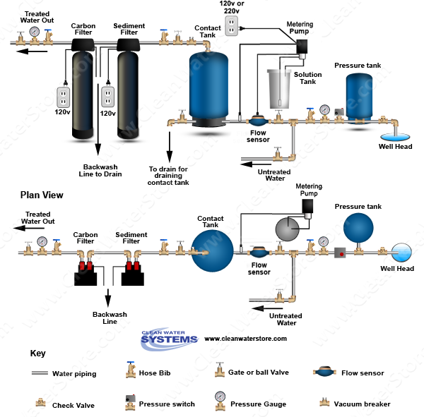 Chlorine PRP >  Contact Tank > Sediment Filter > Carbon Filter