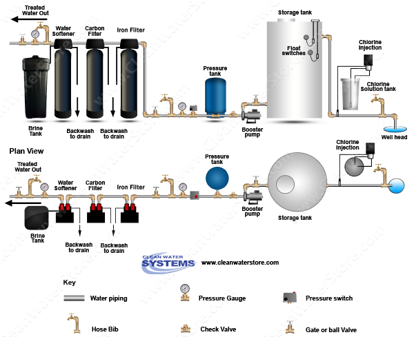 Chlorinator >  Storage Tank > Iron Filter - Pro-OX  > Carbon Filter > Softener