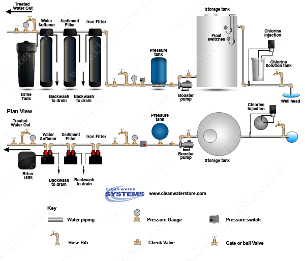 Chlorinator >  Storage Tank > Iron Filter - Pro-OX > Sediment > Softener