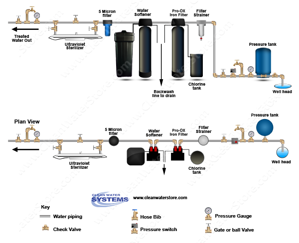 Iron Filter - Pro-OX with Pot Perm Tank for chlorine > Softener > UV